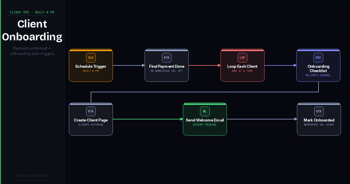 How I Automated Client Onboarding in My Agency