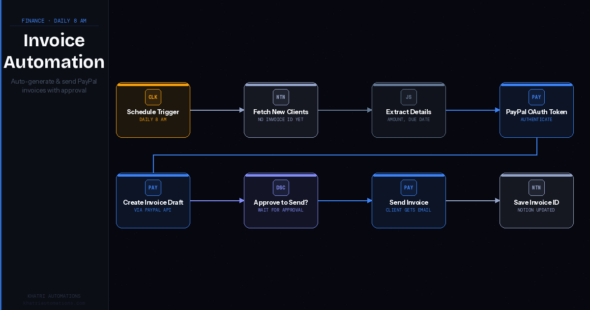 How I Automated Invoice Creation and Sending in My Agency