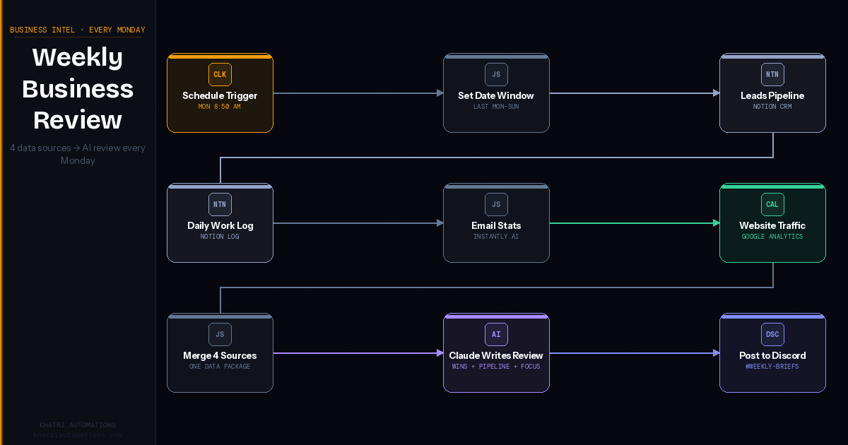 How I Automated My Weekly Business Review