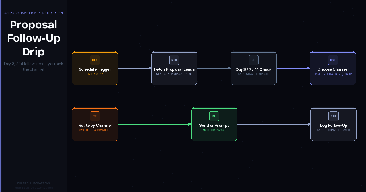 How I Automated Proposal Follow-Ups in My Agency