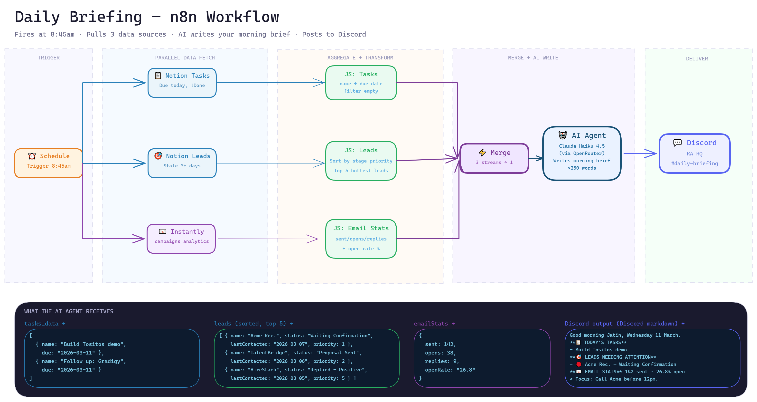 How I Built a Daily AI CEO Briefing for My Agency